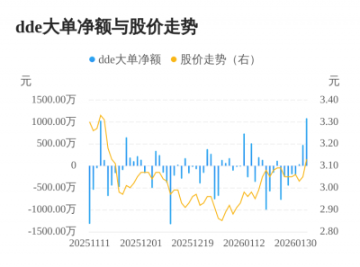 华电辽能主力资金持续净流入，3日共净流入160