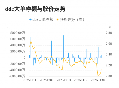 启迪环境主力资金持续净流入，3日