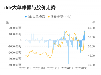 正强股份主力资金持续净流入，3日