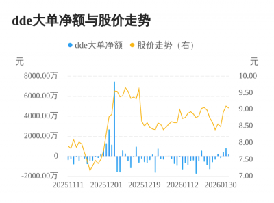 小崧股份主力资金持续净流入，3日共净流入139