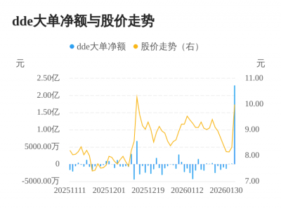 昇辉科技主力资金持续净流入，3日共净流入2.3