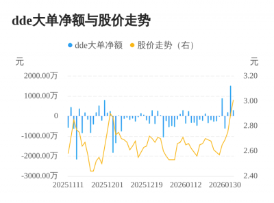 ST起步主力资金持续净流入，3日共