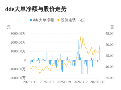 司南导航主力资金持续净流入，3日