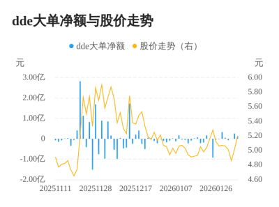 北新路桥主力资金持续净流入，3日