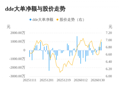 威派格主力资金持续净流入,3日共净流入1787.8