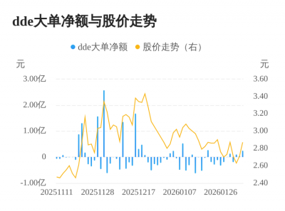 世联行主力资金持续净流入,3日共净流入3901.3