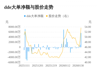 丰倍生物主力资金持续净流入，3日共净流入688