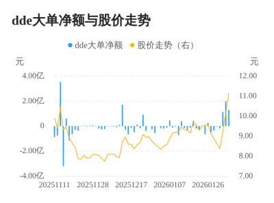 顺钠股份主力资金持续净流入，3日