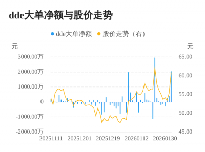 欧克科技主力资金持续净流入，3日共净流入271