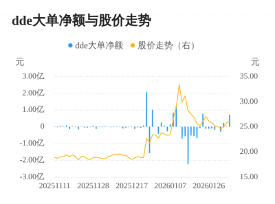 新劲刚主力资金持续净流入，3日共