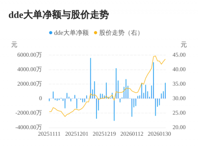 多利科技主力资金持续净流入，3日共净流入391