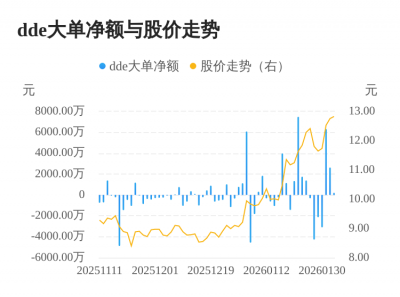 光韵达主力资金持续净流入，3日共净流入9115.4