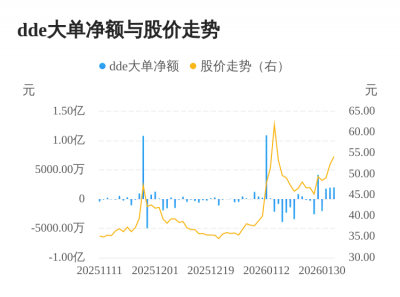 三维天地主力资金持续净流入，3日