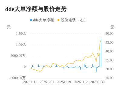 燕麦科技主力资金持续净流入，3日共净流入1.9