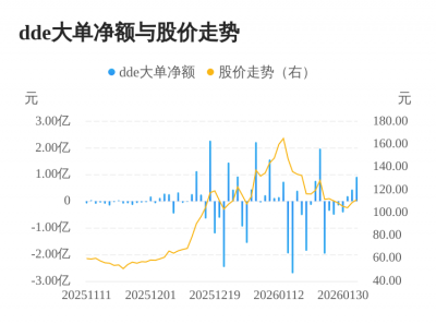 西测测试主力资金持续净流入，3日共净流入1.5
