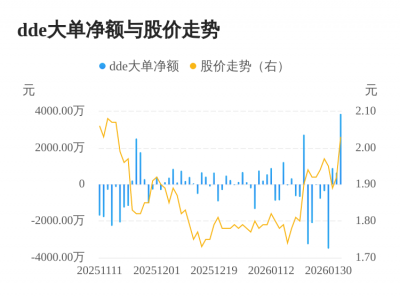 金正大主力资金持续净流入，3日共