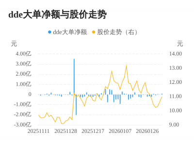 华伍股份主力资金持续净流入，3日共净流入146