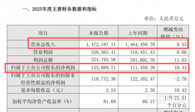 业绩反转！重庆啤酒去年收入、利润、销量集体