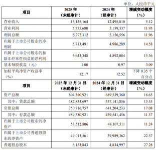 资产总额突破8000亿元！齐鲁银行去年净利超57亿