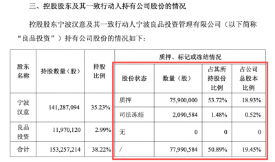 涉及2.8亿债务！良品铺子实控人收