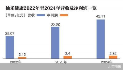 业绩增速放缓 仙乐健康赴港筹钱