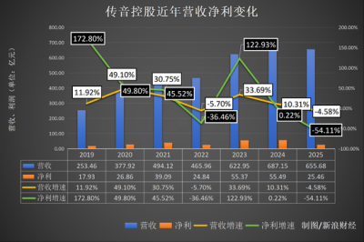 “非洲手机之王”传音即将退位?