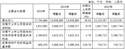 三一重能净利连降2年 2022上市超募