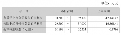 豫能控股：预计2025年净利润3.05-3