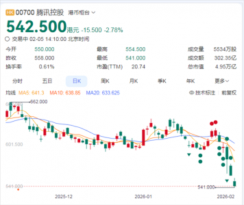 五连跌!腾讯股价市值失守5万亿港元 已回吐四年