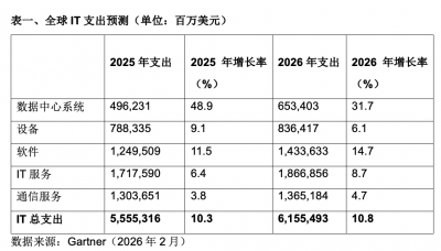 Gartner:2026年全球IT支出预计将达到6.15万亿美元,