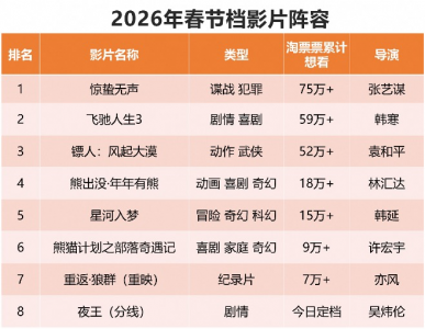 8部影片定档2026春节档 灯塔专业版:电影市场有