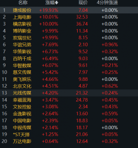 影视院线板块全线上涨!春节档新片预售票房突