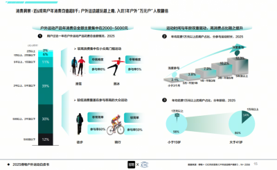 得物户外运动白皮书:Z世代撑起千亿市场 近6成