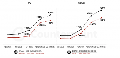 机构：存储器行业盈利水平将达到前所未有的高
