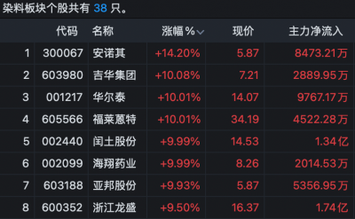 染料，全面涨价！概念股上演涨停潮！