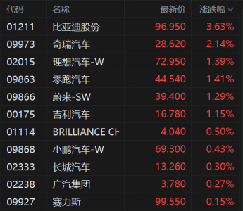 汽车股普涨 比亚迪股份涨约4% 商务