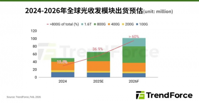 机构：2026年中际旭创、新易盛共可