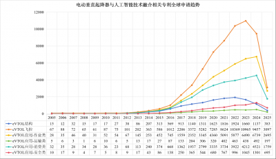 2025年珠江口东西两岸电动垂直起降