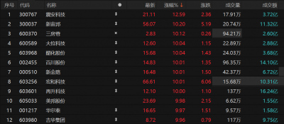 瑞银明确上调中国化工行业预期 基