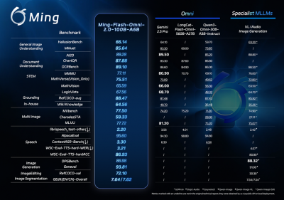 蚂蚁集团开源全模态大模型Ming-Fl