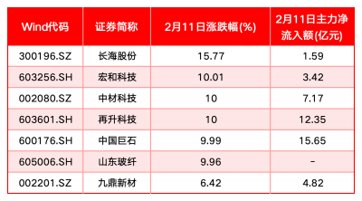 AI算力需求爆发蔓延,A股玻纤概念板块集体大涨