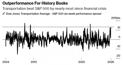 美股“传统经济”板块满血回归！