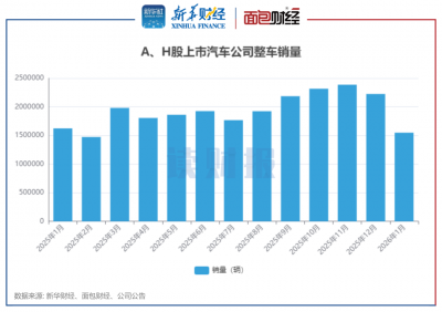 【读财报】上市车企1月销量：整车