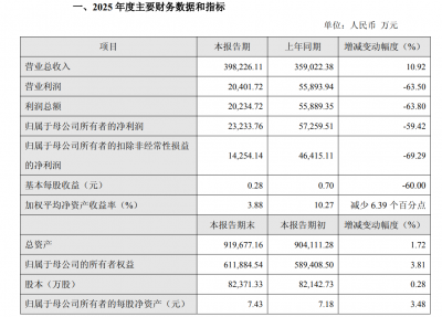 半导体行业景气度结构性分化明显