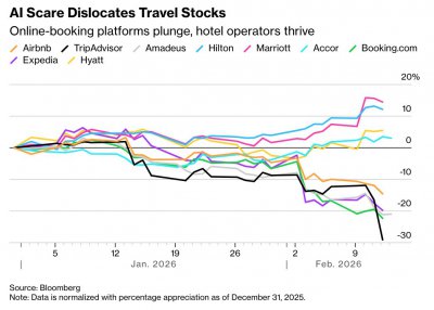 AI颠覆风暴席卷美股旅游休闲板块!