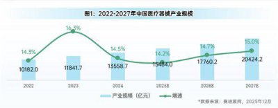 赛迪顾问预测 2027 年中国医疗器械