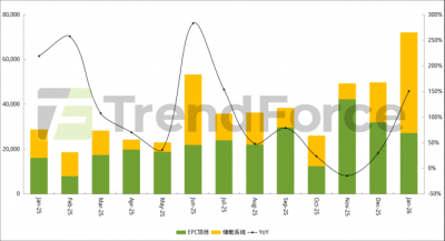 集邦咨询:1月储能招标超72GWh 2小时
