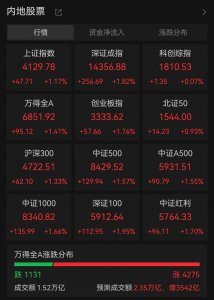 马年开门红!4200只个股上涨,这一