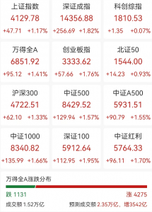 A股4200股上涨,油气股掀涨停潮,港