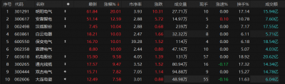 电网设备板块多股涨停，我国大量